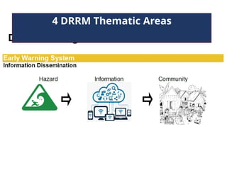 Disaster Mitigation
4 DRRM Thematic Areas
 