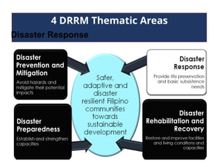4 DRRM Thematic Areas
Disaster Response
 