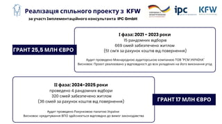 ГРАНТ 25,5 МЛН ЄВРО
І фаза: 2021 - 2023 роки
15 рандомних відборів
669 сімей забезпечено житлом
(51 сім’я за рахунок коштів від повернення)
Реалізація спільного проекту з KFW
ГРАНТ 17 МЛН ЄВРО
ІІ фаза: 2024-2025 роки
проведено 4 рандомних відбори
320 сімей забезпечено житлом
(36 сімей за рахунок коштів від повернення)
за участі Імплементаційного консультанта IPC GmbH
Аудит проведено Міжнародною аудиторською компанією ТОВ "РСМ УКРАЇНА"
Висновок: Проєкт реалізовано у відповідності до всіх укладених на його виконання угод
Аудит проведено Рахунковою палатою України
Висновок: кредитування ВПО здійснюється відповідно до вимог законодавства
 