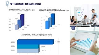 Фінансові показники
 