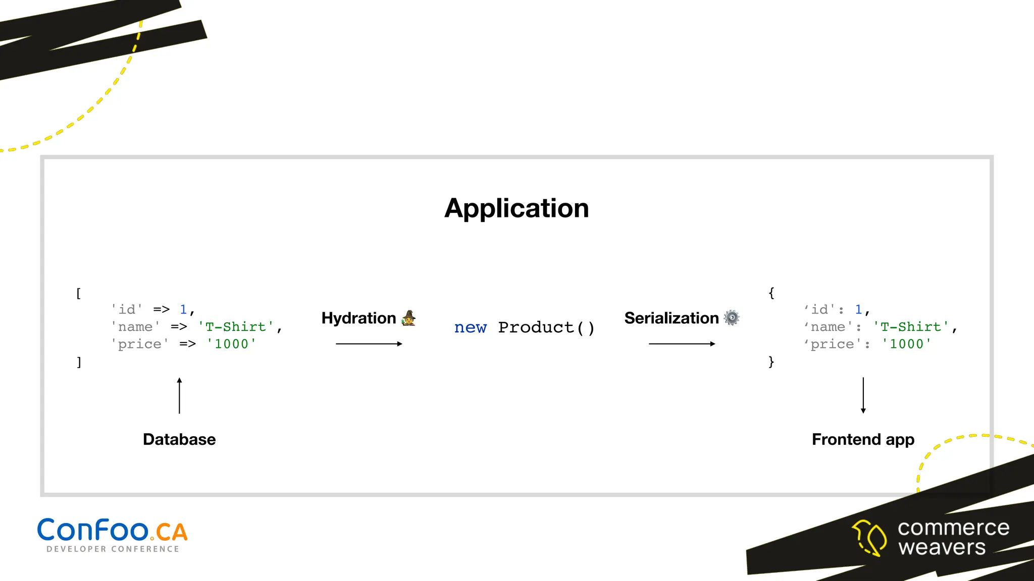 [
'id' => 1,
'name' => 'T-Shirt',
'price' => '1000'
]
Hydration 🧙
new Product()
Application
Serialization ⚙
{
‘id': 1,
‘name': 'T-Shirt',
‘price': '1000'
}
Database Frontend app
 