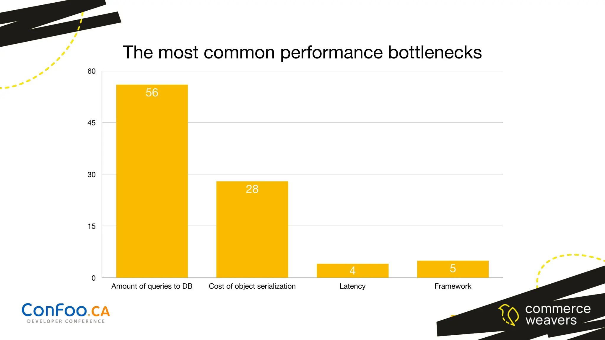 The most common performance bottlenecks
0
15
30
45
60
Amount of queries to DB Cost of object serialization Latency Framework
5
4
28
56
Votes
 