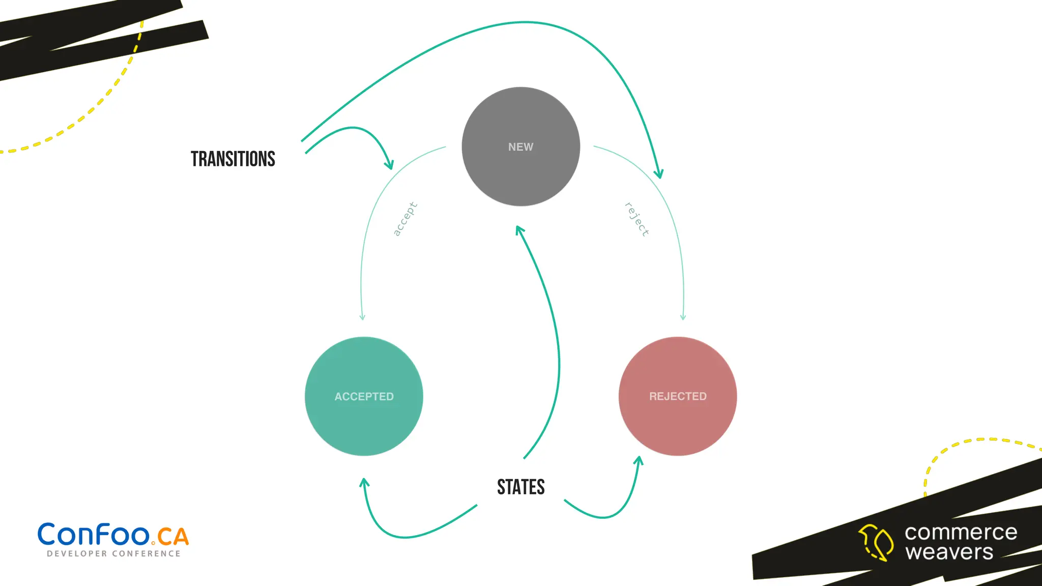 NEW
ACCEPTED REJECTED
STATES
TRANSITIONS
a
c
c
e
p
t
r
e
j
e
c
t