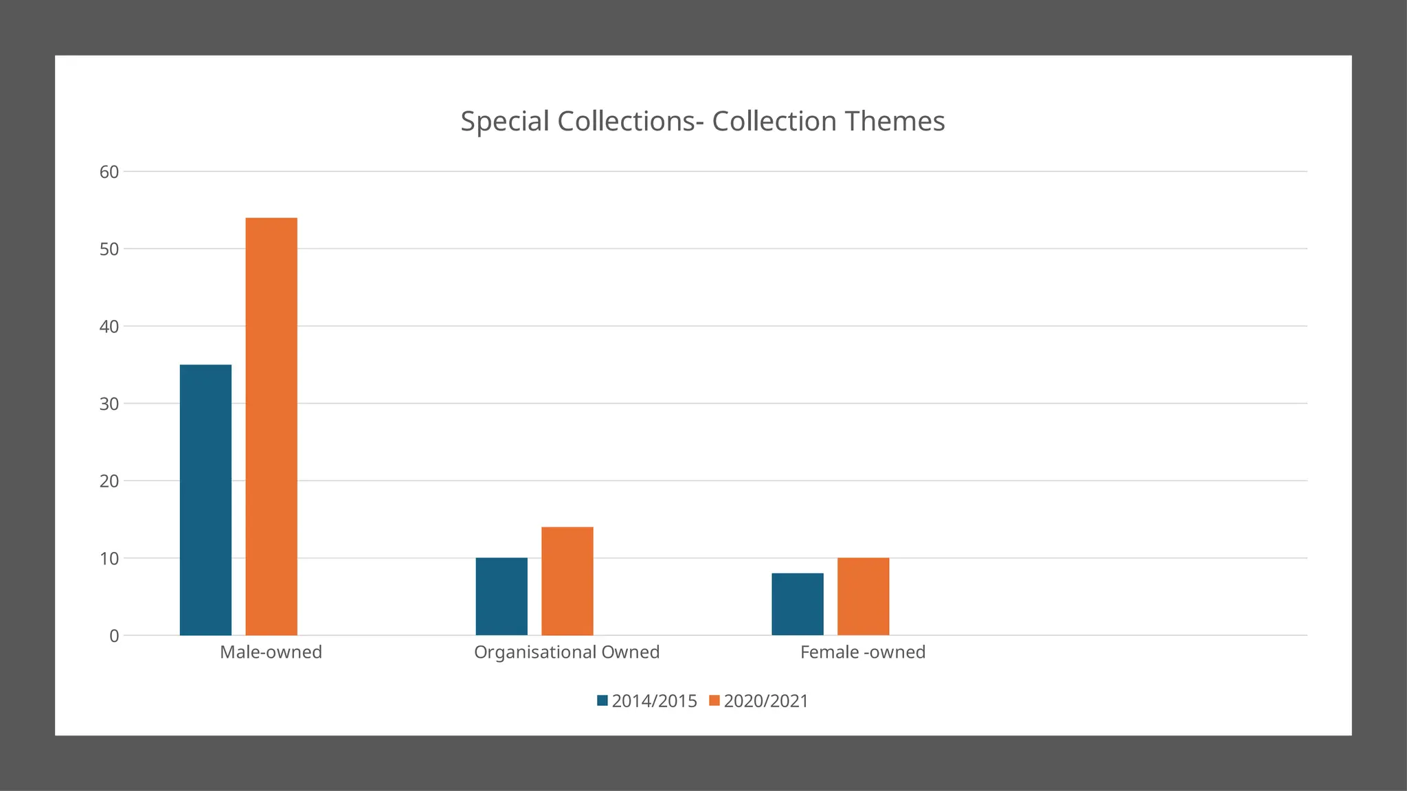 Male-owned Organisational Owned Female -owned
0
10
20
30
40
50
60
Special Collections- Collection Themes
2014/2015 2020/2021