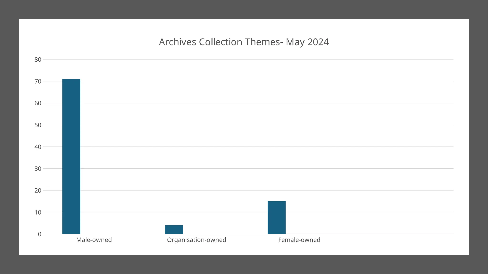 Male-owned Organisation-owned Female-owned
0
10
20
30
40
50
60
70
80
Archives Collection Themes- May 2024