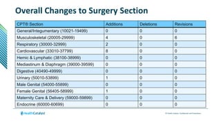 2024 CPT® Code Updates (HIM Focused) - Part 2 | PPTX