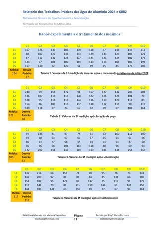 Relatório dos Trabalhos Práticos das Ligas de Alumínio 2024 e 6082
         Tratamento Térmico de Envelhecimento e Solubilização
         Técnico/a de Tratamento de Metais 004


                        Dados experimentais e tratamento dos mesmos


           C1           C2          C3          C4       C5         C6         C7          C8          C9    C10
  L1       167         126         137          106      119       118        77           146         147   215
  L2       88          107         127          136      143       129        133          129         105   222
  L3       87          112         132          128      127       121        124          125         102   172
  L4       124         97          101          100      109       113        113          104         106   199
  L5       157         130         52           120      54        69         75           85          176   206
Média:   Desvio
 124     Padrão:          Tabela 1. Valores da 1ª medição de durezas após o riscamento relativamente á liga 2024
           37


           C1           C2          C3          C4       C5         C6         C7          C8          C9    C10
  L1        240        99          156          172      94        157        127          142         205   208
  L2        136        107         115          115      128       122        126          126         101   79
  L3        188        95          116          115      124       116        113          120         113   83
  L4        154        86          103          115      117       118        112          115         90    119
  L5        189        118         67           74       66        92         59           67          108   161
Média:   Desvio
121      Padrão:                   Tabela 2. Valores da 2ª medição após furação da peça
         38


           C1           C2          C3          C4       C5         C6         C7          C8          C9    C10
  L1        94         136         81           87       72        61         63           160         112   100
  L2        94         50          63           67       61        57         55           63          61    66
  L3        86         54          77           68       57        64         64           63          47    60
  L4        56         56          68           104      103       118        88           96          60    94
  L5        172        202         151          247      209       193        181          138         258   169
Média:   Desvio
100      Padrão:                          Tabela 3. Valores da 3ª medição após solubilização
         53

           C1          C2          C3          C4        C5        C6         C7          C8          C9     C10
  L1     139          216         66           155      78        78         95           76          73     141
  L2     149          209         92           81       81        84         85           131         64     180
  L3     158          187         95           127      80        137        75           119         91     179
  L4     117          141         79           81       115       119        144          61          143    150
  L5     141          183         141          63       150       89         77           67          94     163
 Média: Desvio
  117 Padrão:                        Tabela 4. Valores da 4ª medição após envelhecimento
         117




         Relatório elaborado por Mariana Vaquinhas     Página            Revisto por Engª Maria Ferreira
                      msofiagv@hotmail.com             11                    ml.ferreira@netcabo.pt
 
