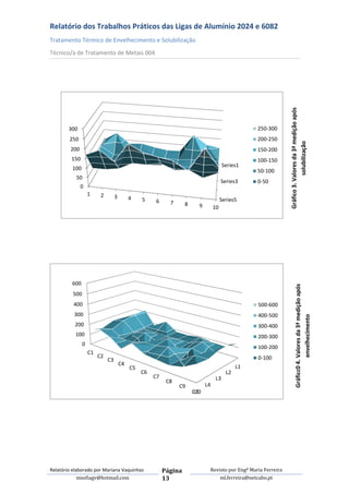 Relatório dos Trabalhos Práticos das Ligas de Alumínio 2024 e 6082
Tratamento Térmico de Envelhecimento e Solubilização
Técnico/a de Tratamento de Metais 004




                                                                                                                     Gráfico 3. Valores da 3ª medição após
        300                                                                                            250-300
        250                                                                                            200-250




                                                                                                                                  solubilização
         200                                                                                           150-200
         150                                                                                           100-150
                                                                                          Series1
         100                                                                                           50-100
           50
                                                                                        Series3        0-50
               0
                    1     2        3        4    5                                      Series5
                                                       6     7      8     9        10




         600

                                                                                                                              Gráficc0 4. Valores da 3ª medição após
          500
          400                                                                                          500-600
          300                                                                                          400-500
                                                                                                                                          envelhecimento

          200                                                                                          300-400
           100                                                                                         200-300
                0
                                                                                                       100-200
                    C1
                         C2                                                                            0-100
                              C3
                                       C4
                                            C5                                                  L1
                                                 C6                                        L2
                                                      C7                             L3
                                                            C8
                                                                 C9           L4
                                                                         L5
                                                                        C10




Relatório elaborado por Mariana Vaquinhas                  Página                  Revisto por Engª Maria Ferreira
             msofiagv@hotmail.com                          13                          ml.ferreira@netcabo.pt
 