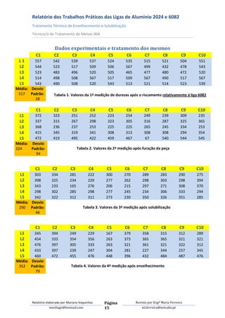 Relatório dos Trabalhos Práticos das Ligas de Alumínio 2024 e 6082
       Tratamento Térmico de Envelhecimento e Solubilização
       Técnico/a de Tratamento de Metais 004


                      Dados experimentais e tratamento dos mesmos
         C1          C2           C3          C4       C5         C6         C7          C8          C9   C10
 L1     557          542         539         537       524       535        515         521         504    551
 L2     544          523         517         509       506       567        499         432         478    543
 L3     523          483         496         520       505       465        477         480         472    520
 L4     514          498         508         567       517       509        567         490         517    567
 L5     543          490         508         520       543       513        521         514         523    539
Média: Desvio
 517 Padrão:         Tabela 1. Valores da 1ª medição de durezas após o riscamento relativamente á liga 6082
         28

         C1          C2           C3          C4       C5         C6         C7          C8          C9   C10
 L1      372         323         251         252       223       254        249         239         309   235
 L2      337         315         267         298       323       305        316         287         325   365
 L3      368         236         237         253       225       225        265         245         334   253
 L4      415         345         319         341       308       313        308         308         294   354
 L5      472         419         495         422       459       467        67          540         544   545
Média: Desvio
324    Padrão:                        Tabela 2. Valores da 2ª medição após furação da peça
         94


         C1         C2           C3          C4       C5         C6         C7          C8          C9    C10
  L1    303         334         281         222       300       270        289         283         290    275
  L2    398         325         234         229       277       262        298         303         298    394
  L3    343         233         165         276       206       215        297         271         308    370
  L4    298         302         285         298       277       245        234         306         333    294
  L5    342         322         312         311       273       230        350         326         351    285
Média: Desvio
 290 Padrão:                             Tabela 3. Valores da 3ª medição após solubilização
        46


         C1         C2           C3          C4       C5         C6         C7          C8          C9    C10
  L1    345         394         249         229       167       379        358         315         312    289
  L2    454         333         354         356       263       373        365         365         321    321
  L3    476         397         305         333       263       321        361         321         322    312
  L4    433         397         239         247       304       281        227         344         257    345
  L5    460         472         455         476       448       396        432         484         487    476
Média: Desvio
 352 Padrão:                     Tabela 4. Valores da 4ª medição após envelhecimento
        79




       Relatório elaborado por Mariana Vaquinhas     Página            Revisto por Engª Maria Ferreira
                    msofiagv@hotmail.com             15                    ml.ferreira@netcabo.pt
 