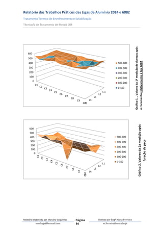 Relatório dos Trabalhos Práticos das Ligas de Alumínio 2024 e 6082
Tratamento Térmico de Envelhecimento e Solubilização
Técnico/a de Tratamento de Metais 004




                                                                                                                Gráfico 1. . Valores da 1ª medição de durezas após
    600
    500




                                                                                                                o riscamento relativamente á liga 6082
    400                                                                                         500-600
     300                                                                                        400-500
     200                                                                                        300-400
     100                                                                                        200-300
          0
                                                                                                100-200
              C1
                    C2                                                                          0-100
                          C3
                               C4
                                    C5                                             L1
                                         C6                                   L2
                                              C7                         L3
                                                   C8
                                                        C9          L4
                                                               L5
                                                              C10




                                                                                                                                  Gráfico 2. Valores da 2a medição após
     600
      500
      400                                                                                      500-600

                                                                                                                                              furação da peça
      300                                                                                      400-500
      200
                                                                                               300-400
      100
                                                                                               200-300
         0
               C1




                                                                                               100-200
                     C2
                          C3
                               C4




                                                                                               0-100
                                    C5




                                                                                   L1
                                         C6




                                                                              L2
                                              C7




                                                                         L3
                                                   C8

                                                         C9




                                                                    L4
                                                              C10




                                                              L5




Relatório elaborado por Mariana Vaquinhas               Página                Revisto por Engª Maria Ferreira
             msofiagv@hotmail.com                       16                        ml.ferreira@netcabo.pt
 