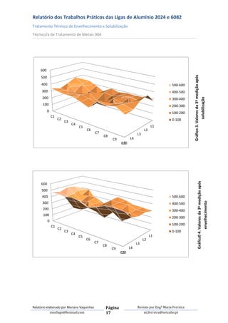 Relatório dos Trabalhos Práticos das Ligas de Alumínio 2024 e 6082
Tratamento Térmico de Envelhecimento e Solubilização
Técnico/a de Tratamento de Metais 004




     600




                                                                                                          Gráfico 3. Valores da 3ª medição após
     500
     400                                                                                      500-600
      300                                                                                     400-500
      200




                                                                                                                       solubilização
                                                                                              300-400
      100                                                                                     200-300
           0                                                                                  100-200
                C1
                     C2                                                                       0-100
                          C3
                               C4
                                    C5                                            L1
                                         C6                                  L2
                                              C7                        L3
                                                   C8
                                                        C9         L4
                                                              L5
                                                             C10




                                                                                                                   Gráficc0 4. Valores da 3ª medição após
     600
      500
      400                                                                                     500-600

                                                                                                                               envelhecimento
      300                                                                                     400-500
      200                                                                                     300-400
       100
                                                                                              200-300
            0
                                                                                              100-200
                C1
                     C2
                          C3                                                                  0-100
                               C4
                                    C5                                            L1
                                         C6                                  L2
                                              C7                        L3
                                                   C8
                                                        C9         L4
                                                              L5
                                                             C10




Relatório elaborado por Mariana Vaquinhas           Página              Revisto por Engª Maria Ferreira
             msofiagv@hotmail.com                   17                      ml.ferreira@netcabo.pt
 