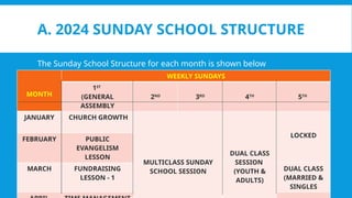 A. 2024 SUNDAY SCHOOL STRUCTURE
The Sunday School Structure for each month is shown below
MONTH
WEEKLY SUNDAYS
1ST
(GENERAL
ASSEMBLY
2ND
3RD
4TH
5TH
JANUARY CHURCH GROWTH
MULTICLASS SUNDAY
SCHOOL SESSION
DUAL CLASS
SESSION
(YOUTH &
ADULTS)
LOCKED
FEBRUARY PUBLIC
EVANGELISM
LESSON
MARCH FUNDRAISING
LESSON - 1
DUAL CLASS
(MARRIED &
SINGLES
 