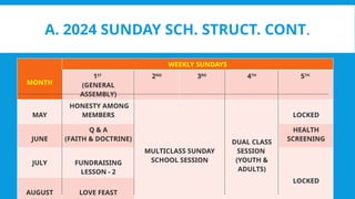 A. 2024 SUNDAY SCH. STRUCT. CONT.
MONTH
WEEKLY SUNDAYS
1ST
(GENERAL
ASSEMBLY)
2ND
3RD
4TH
5TH
MAY
HONESTY AMONG
MEMBERS
MULTICLASS SUNDAY
SCHOOL SESSION
DUAL CLASS
SESSION
(YOUTH &
ADULTS)
LOCKED
JUNE
Q & A
(FAITH & DOCTRINE)
HEALTH
SCREENING
JULY FUNDRAISING
LESSON - 2
LOCKED
AUGUST LOVE FEAST
 