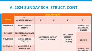 A. 2024 SUNDAY SCH. STRUCT. CONT.
MONTH
WEEKLY SUNDAYS
1ST
(GENERAL ASSEMBLY 2ND
3RD
4TH
5TH
SEPTEMBER HOME COMING
LESSON
MULTICLASS SUNDAY
SCHOOL SESSION
DUAL CLASS
SESSION
(YOUTH &
ADULTS)
DUAL CLASS
(MARRIED &
SINGLES
OCTOBER POLITICS & NATIONAL
DEV’PT.
LOCKED
NOVEMBER ZONAL SONGS
CONTEST
DECEMBER ASSESSMENT &
EVALUATION DUAL CLASS
 