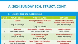 A. 2024 SUNDAY SCH. STRUCT. CONT.
I. LESSONS ON DUAL CLASS SESSONS
QTR ADULT CLASS YOUTH CLASS SINGLES
1
Fascism
(Evg. D. K. Boakye)
Proving The Existence Of God
(INTRO.)
(Evg. S. Y. Oduro
The Ideal Man, The Ideal
Woman – Bible Perspective
(Bro. Peter Boakye)
2
Tolerance
(Bro. David Oppong)
Honest Gains – Truth & Falsehood
(Bro. Samuel Antwi, Eld.)
Health Screening
(Health Team)
3
Hypocrisy
(Evg. S. Y. Oduro)
Doctrine of Marriage &
Remarriage
(Evg. D.K. Boakye)
The Essence Of Beauty
(Panel Discussion)
4
Honesty & Faithfulness
(Evg. Seth Quampah)
What Careers Can Christians
Consider?
Overcoming Sexual
Temptations
 