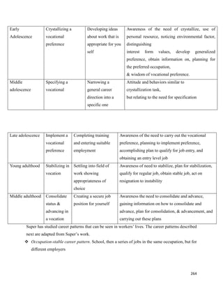 264
Early
Adolescence
Crystallizing a
vocational
preference
Developing ideas
about work that is
appropriate for you
self
Awareness of the need of crystallize, use of
personal resource, noticing environmental factor,
distinguishing
interest form values, develop generalized
preference, obtain information on, planning for
the preferred occupation,
& wisdom of vocational preference.
Middle
adolescence
Specifying a
vocational
Narrowing a
general career
direction into a
specific one
Attitude and behaviors similar to
crystallization task,
but relating to the need for specification
Late adolescence Implement a
vocational
preference
Completing training
and entering suitable
employment
Awareness of the need to carry out the vocational
preference, planning to implement preference,
accomplishing plan to qualify for job entry, and
obtaining an entry level job
Young adulthood Stabilizing in
vocation
Settling into field of
work showing
appropriateness of
choice
Awareness of need to stabilize, plan for stabilization,
qualify for regular job, obtain stable job, act on
resignation to instability
Middle adulthood Consolidate
status &
advancing in
a vocation
Creating a secure job
position for yourself
Awareness the need to consolidate and advance,
gaining information on how to consolidate and
advance, plan for consolidation, & advancement, and
carrying out these plans
Super has studied career patterns that can be seen in workers’ lives. The career patterns described
next are adapted from Super’s work.
 Occupation-stable career pattern. School, then a series of jobs in the same occupation, but for
different employers
 