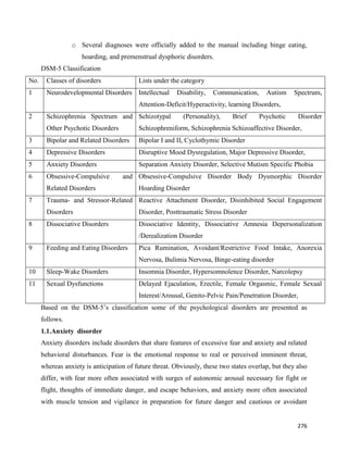 276
o Several diagnoses were officially added to the manual including binge eating,
hoarding, and premenstrual dysphoric disorders.
DSM-5 Classification
No. Classes of disorders Lists under the category
1 Neurodevelopmental Disorders Intellectual Disability, Communication, Autism Spectrum,
Attention-Deficit/Hyperactivity, learning Disorders,
2 Schizophrenia Spectrum and
Other Psychotic Disorders
Schizotypal (Personality), Brief Psychotic Disorder
Schizophreniform, Schizophrenia Schizoaffective Disorder,
3 Bipolar and Related Disorders Bipolar I and II, Cyclothymic Disorder
4 Depressive Disorders Disruptive Mood Dysregulation, Major Depressive Disorder,
5 Anxiety Disorders Separation Anxiety Disorder, Selective Mutism Specific Phobia
6 Obsessive-Compulsive and
Related Disorders
Obsessive-Compulsive Disorder Body Dysmorphic Disorder
Hoarding Disorder
7 Trauma- and Stressor-Related
Disorders
Reactive Attachment Disorder, Disinhibited Social Engagement
Disorder, Posttraumatic Stress Disorder
8 Dissociative Disorders Dissociative Identity, Dissociative Amnesia Depersonalization
/Derealization Disorder
9 Feeding and Eating Disorders Pica Rumination, Avoidant/Restrictive Food Intake, Anorexia
Nervosa, Bulimia Nervosa, Binge-eating disorder
10 Sleep-Wake Disorders Insomnia Disorder, Hypersomnolence Disorder, Narcolepsy
11 Sexual Dysfunctions Delayed Ejaculation, Erectile, Female Orgasmic, Female Sexual
Interest/Arousal, Genito-Pelvic Pain/Penetration Disorder,
Based on the DSM-5’s classification some of the psychological disorders are presented as
follows.
1.1.Anxiety disorder
Anxiety disorders include disorders that share features of excessive fear and anxiety and related
behavioral disturbances. Fear is the emotional response to real or perceived imminent threat,
whereas anxiety is anticipation of future threat. Obviously, these two states overlap, but they also
differ, with fear more often associated with surges of autonomic arousal necessary for fight or
flight, thoughts of immediate danger, and escape behaviors, and anxiety more often associated
with muscle tension and vigilance in preparation for future danger and cautious or avoidant
 