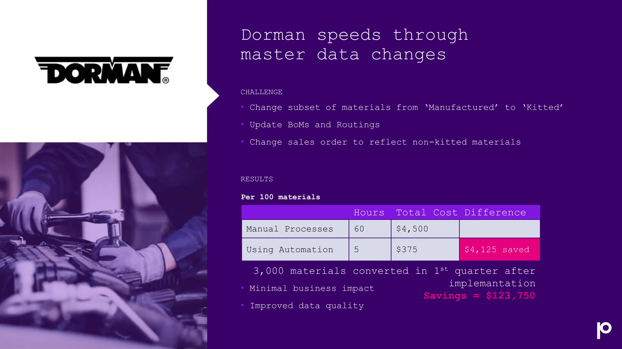 CHALLENGE
Dorman speeds through
master data changes
• Change subset of materials from ‘Manufactured’ to ‘Kitted’
• Update BoMs and Routings
• Change sales order to reflect non-kitted materials
RESULTS
• Minimal business impact
• Improved data quality
Hours Total Cost Difference
Manual Processes 60 $4,500
Using Automation 5 $375 $4,125 saved
3,000 materials converted in 1st quarter after
implemantation
Savings = $123,750
Per 100 materials
 