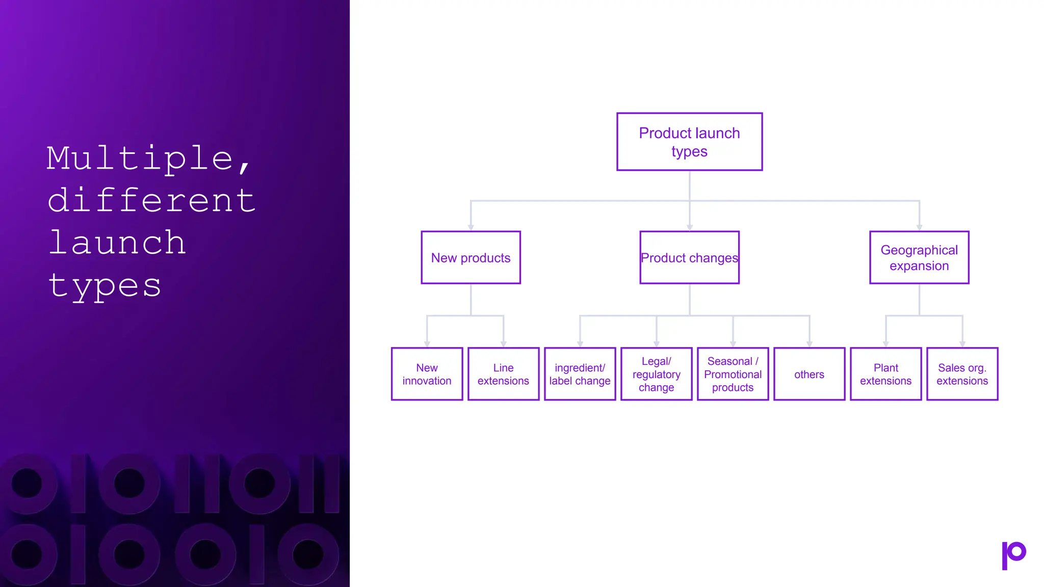 Multiple,
different
launch
types
Product launch
types
New products Product changes
Geographical
expansion
New
innovation
Line
extensions
ingredient/
label change
Seasonal /
Promotional
products
Legal/
regulatory
change
others
Plant
extensions
Sales org.
extensions
 