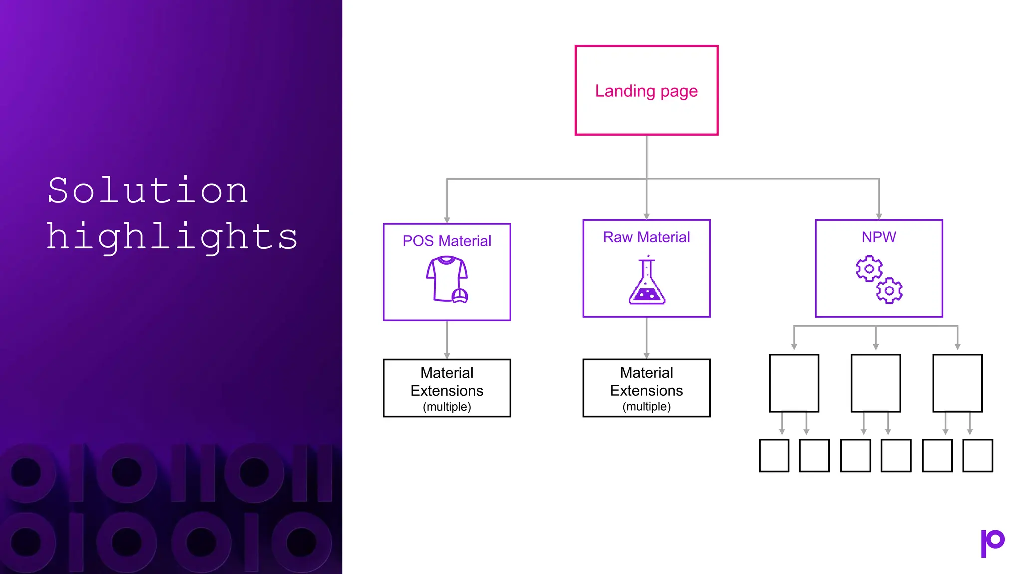 Solution
highlights NPW
Material
Extensions
(multiple)
Material
Extensions
(multiple)
Raw Material
POS Material
Landing page
 