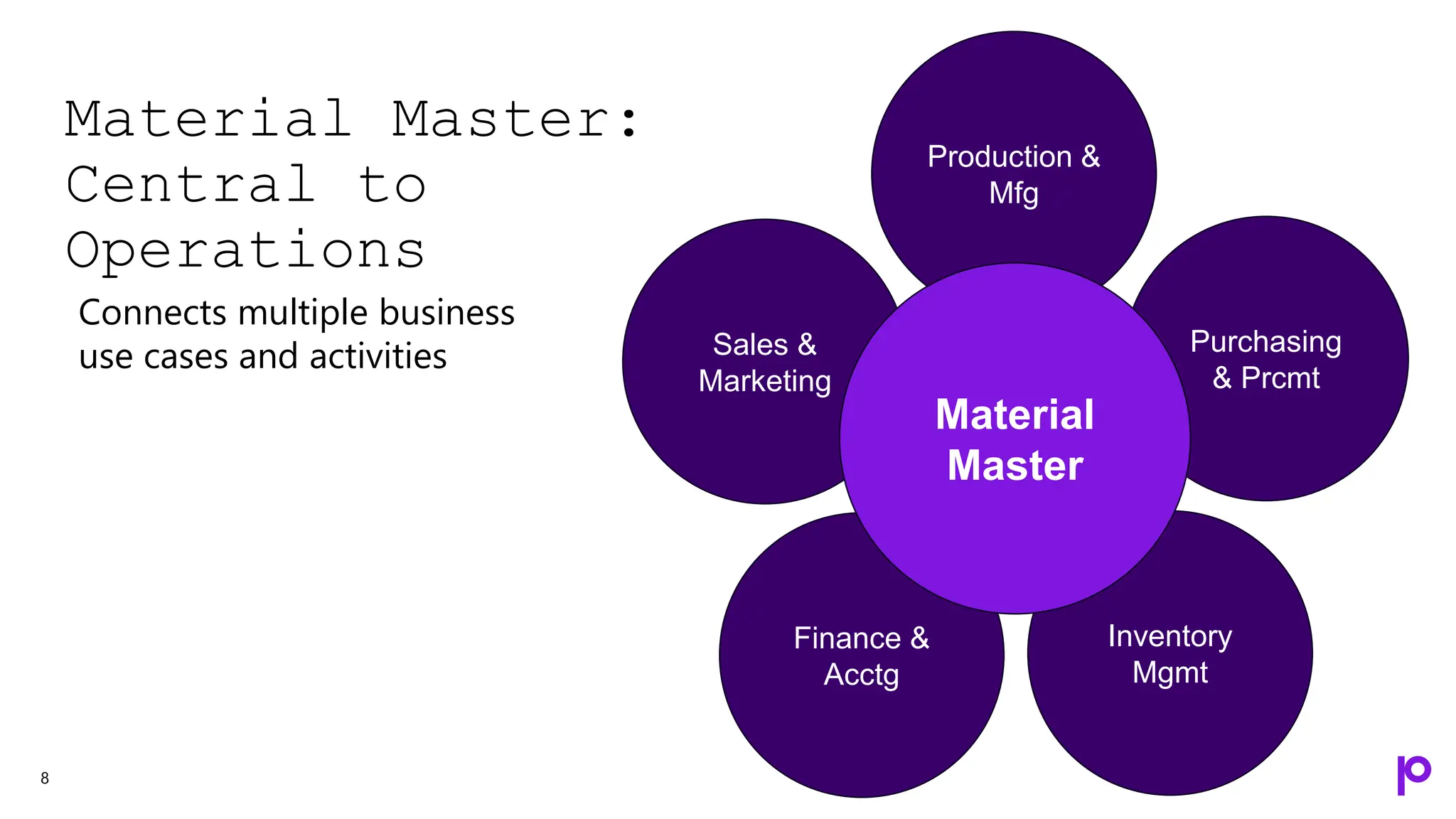 Material Master:
Central to
Operations
8
Production &
Mfg
Purchasing
& Prcmt
Inventory
Mgmt
Sales &
Marketing
Finance &
Acctg
Connects multiple business
use cases and activities
Material
Master
 