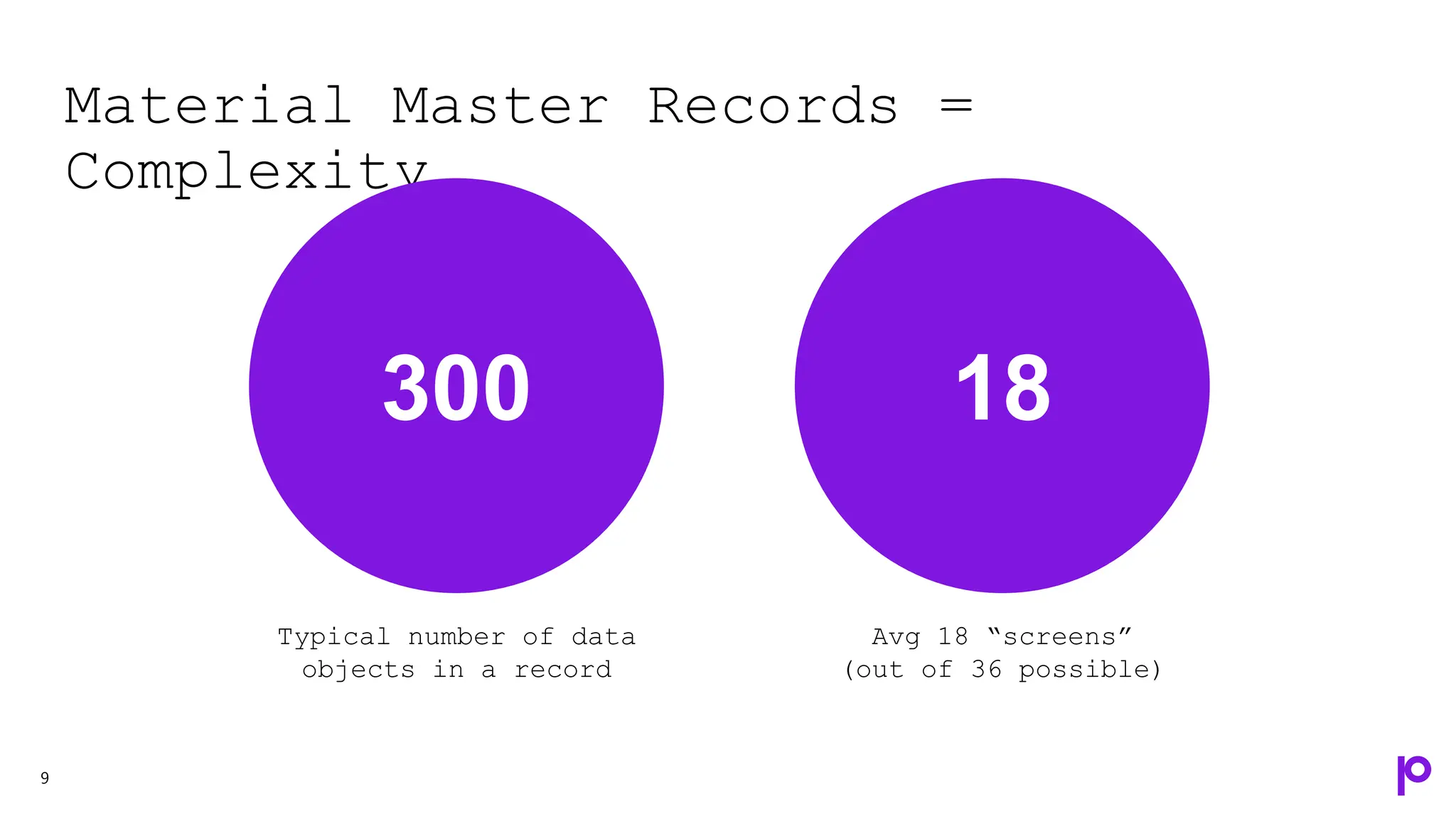Material Master Records =
Complexity
9
300 18
Typical number of data
objects in a record
Avg 18 “screens”
(out of 36 possible)
 