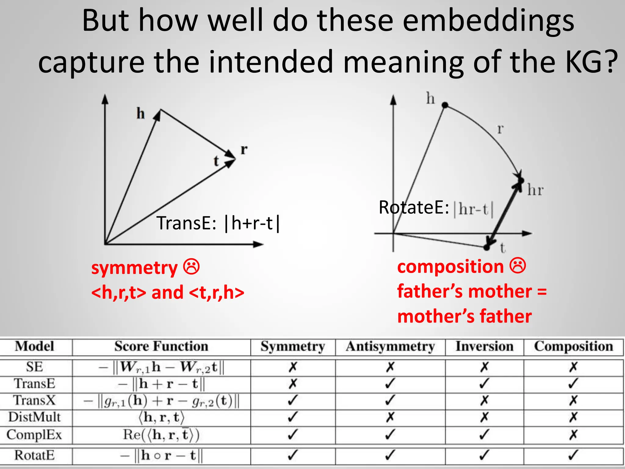 10
But how well do these embeddings
capture the intended meaning of the KG?
TransE: |h+r-t|
RotateE:
symmetry 
<h,r,t> and <t,r,h>
composition 
father’s mother =
mother’s father
 