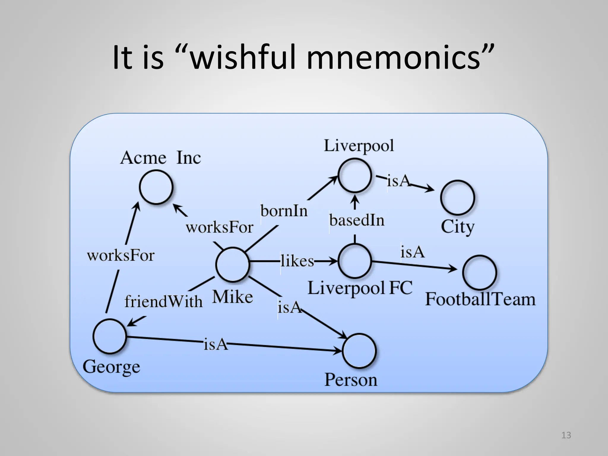 It is “wishful mnemonics”
13
13
 
