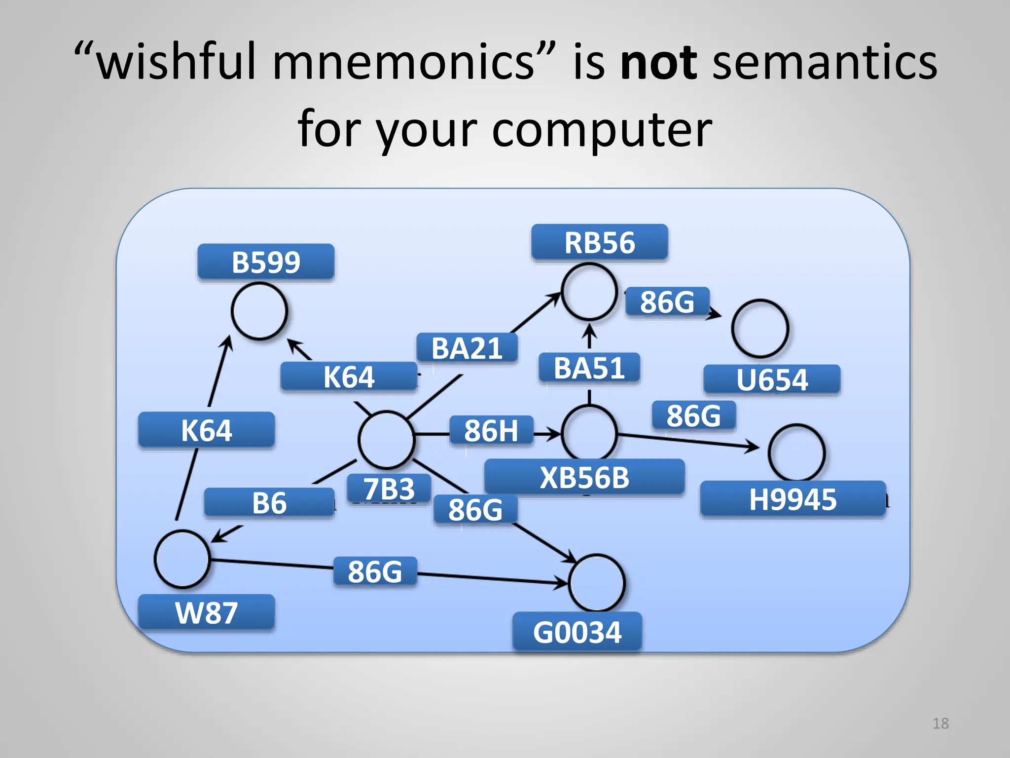 “wishful mnemonics” is not semantics
for your computer
18
G0034
H9945
XB56B
RB56
B599
K64
W87
U654
B6 7B3
86G
86G
86G
86G
K64
BA21
BA51
86H
 