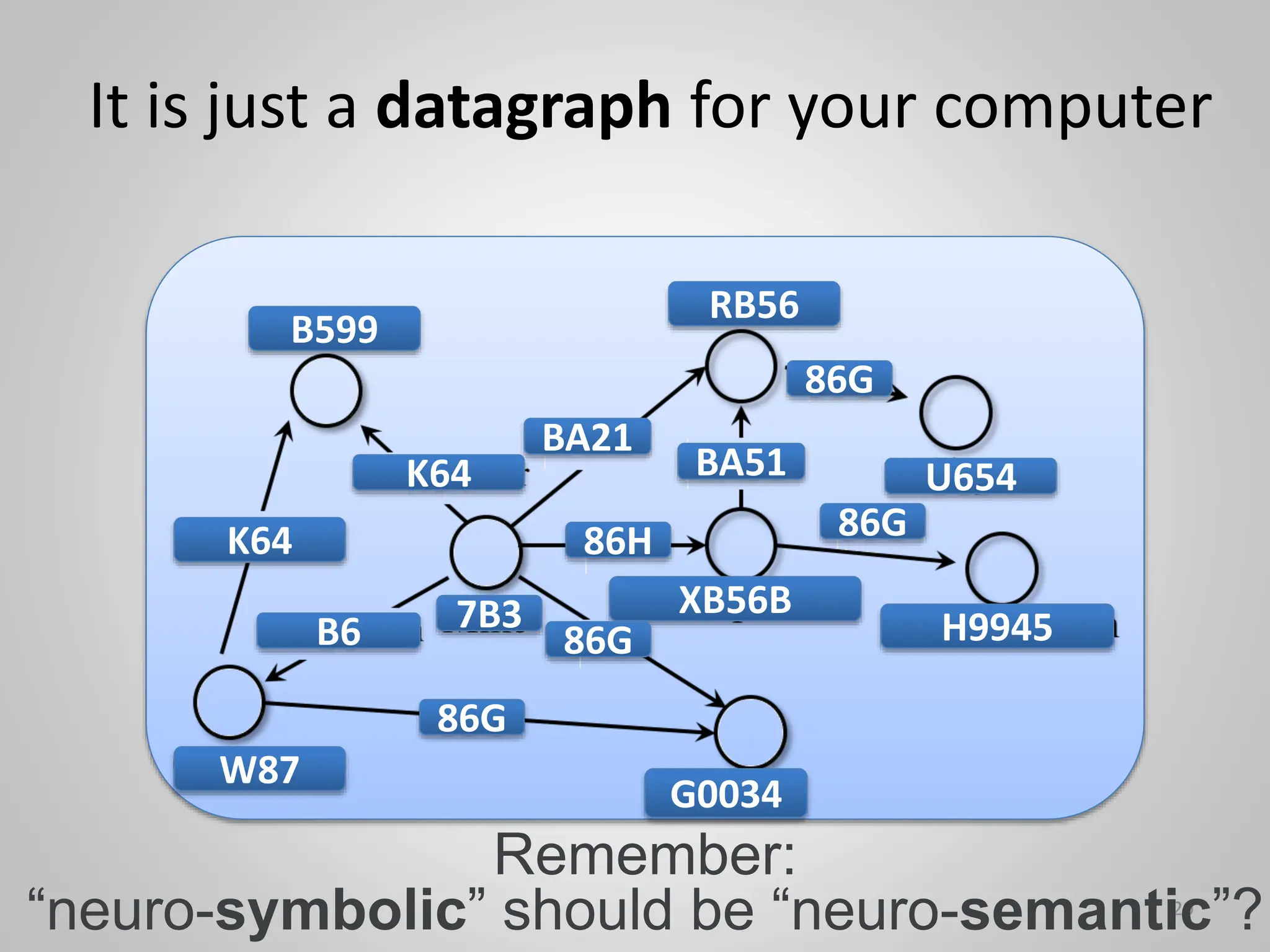It is just a datagraph for your computer
20
G0034
H9945
XB56B
RB56
B599
K64
W87
U654
B6 7B3
86G
86G
86G
86G
K64
BA21
BA51
86H
Remember:
“neuro-symbolic” should be “neuro-semantic”?
 