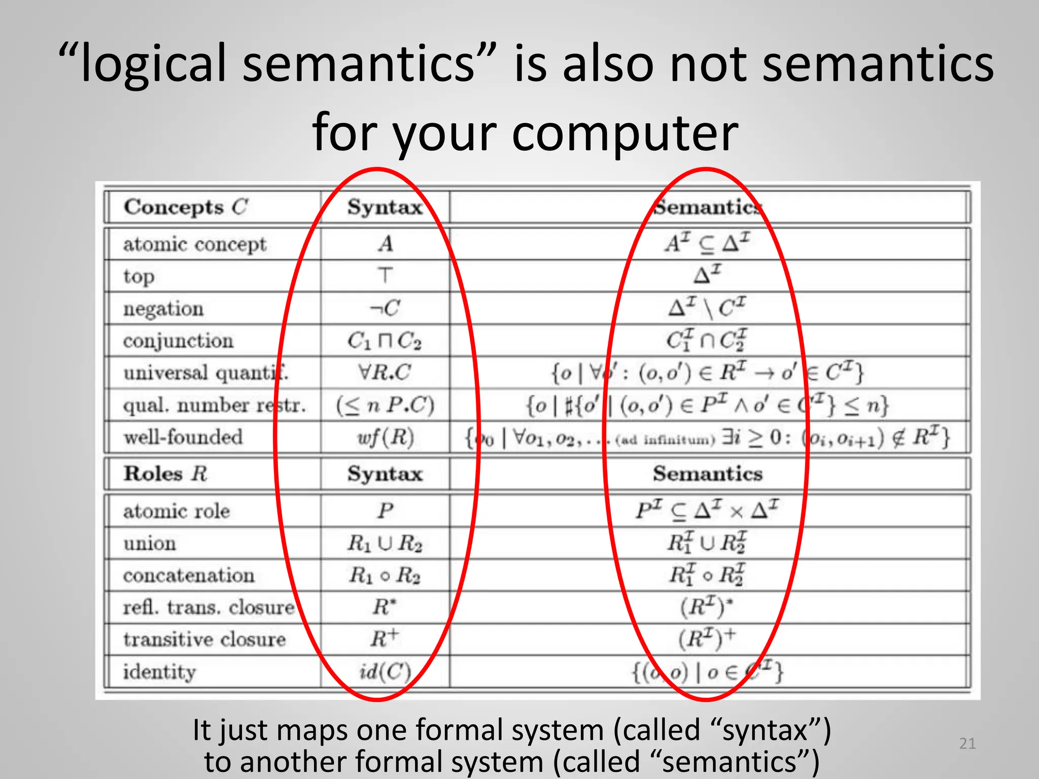 21
“logical semantics” is also not semantics
for your computer
It just maps one formal system (called “syntax”)
to another formal system (called “semantics”)
 