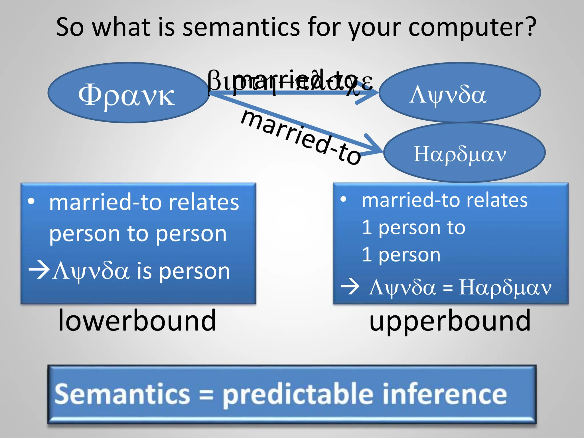 Frank Lynda
birth-place
• married-to relates
person to person
Lynda is person
• married-to relates
1 person to
1 person
 Lynda = Hardman
lowerbound upperbound
Hardman
married-to
So what is semantics for your computer?
 