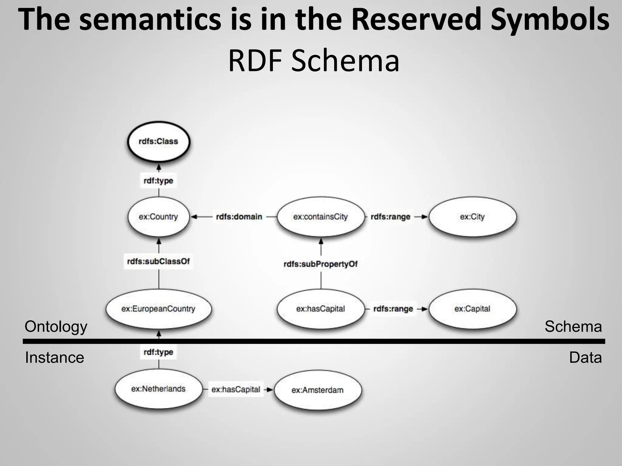 The semantics is in the Reserved Symbols
RDF Schema
Ontology
Instance
Schema
Data
 