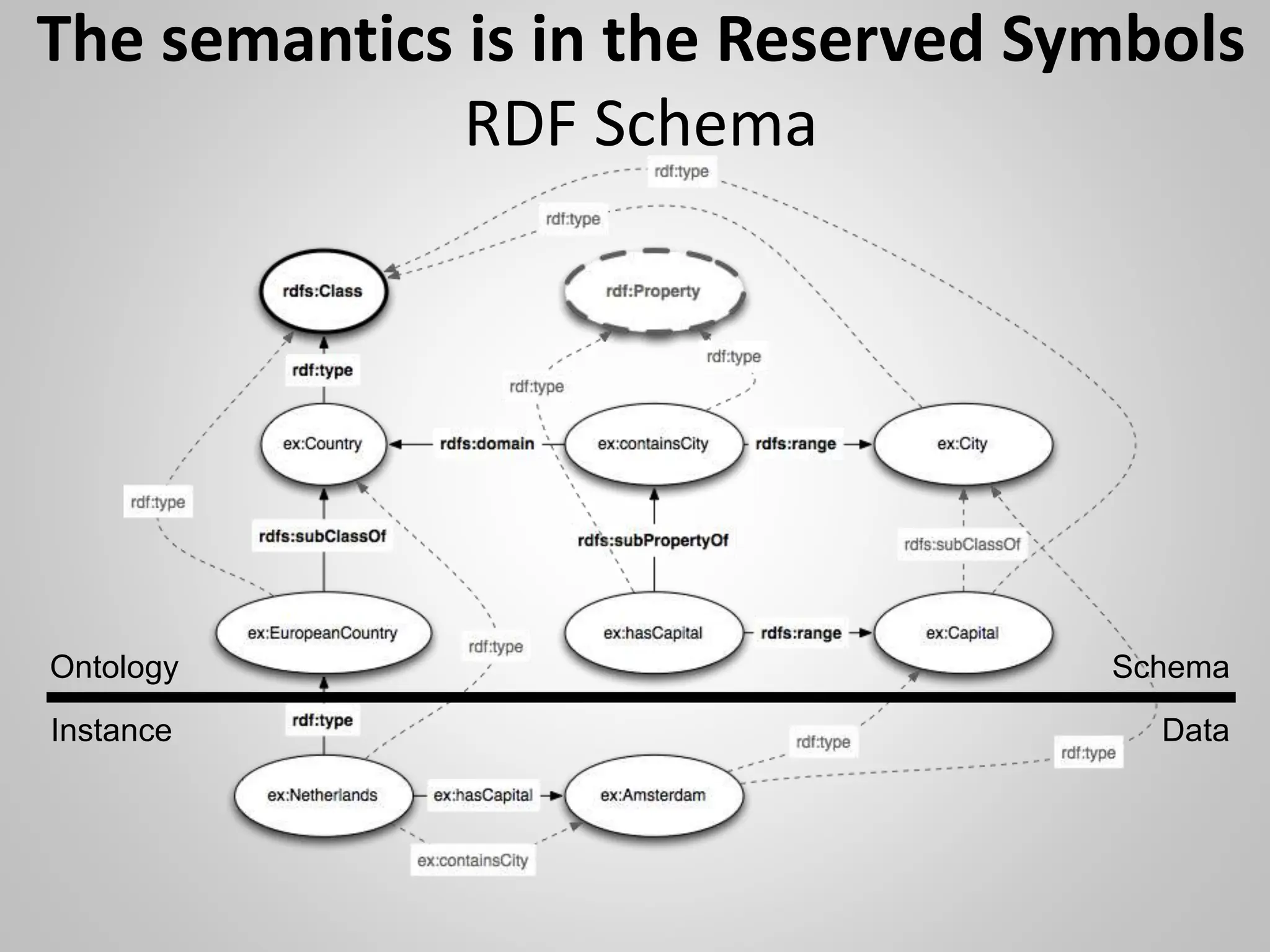 The semantics is in the Reserved Symbols
RDF Schema
Ontology
Instance
Schema
Data
 