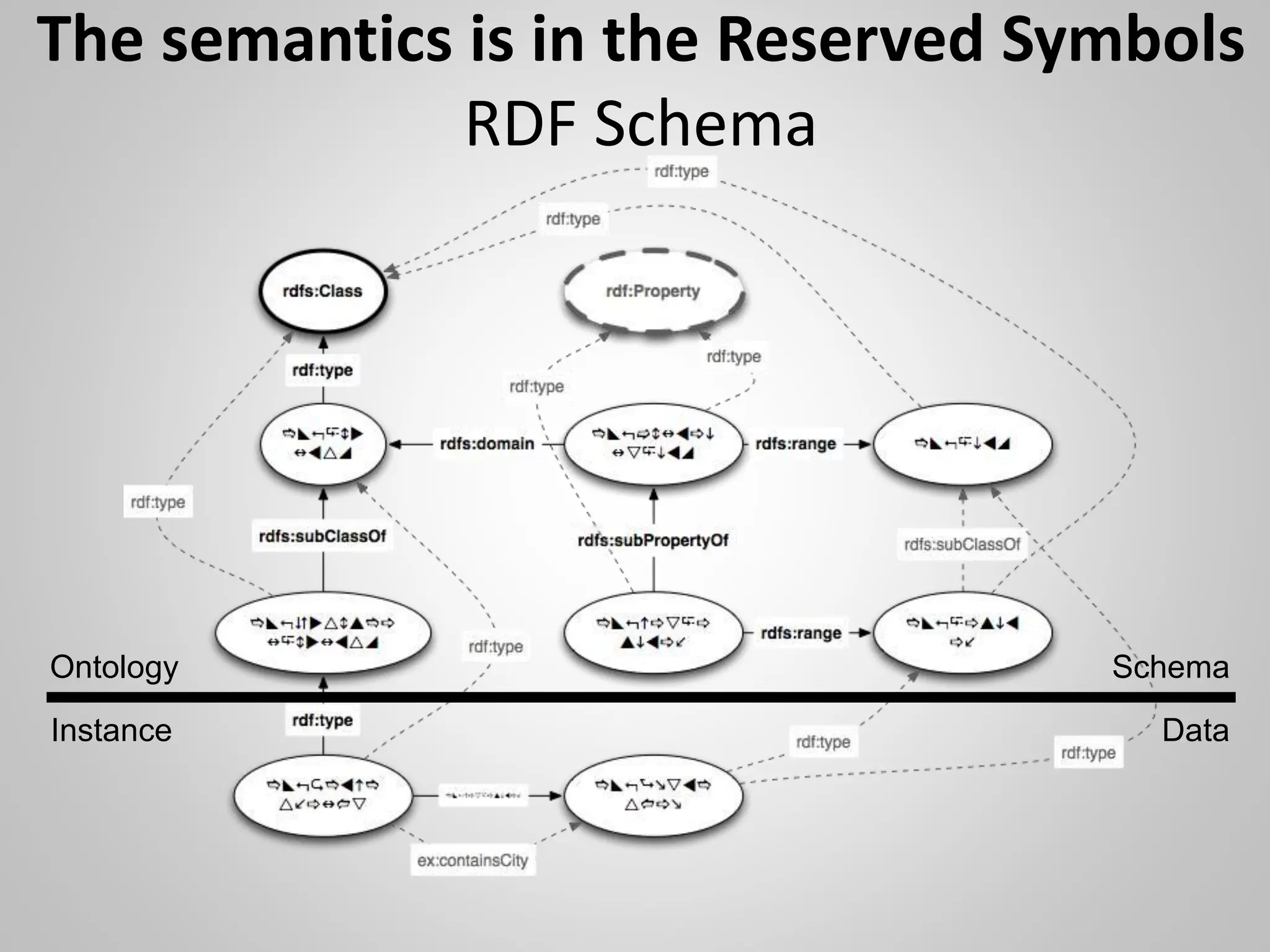 Ontology
Instance
Schema
Data
The semantics is in the Reserved Symbols
RDF Schema
 