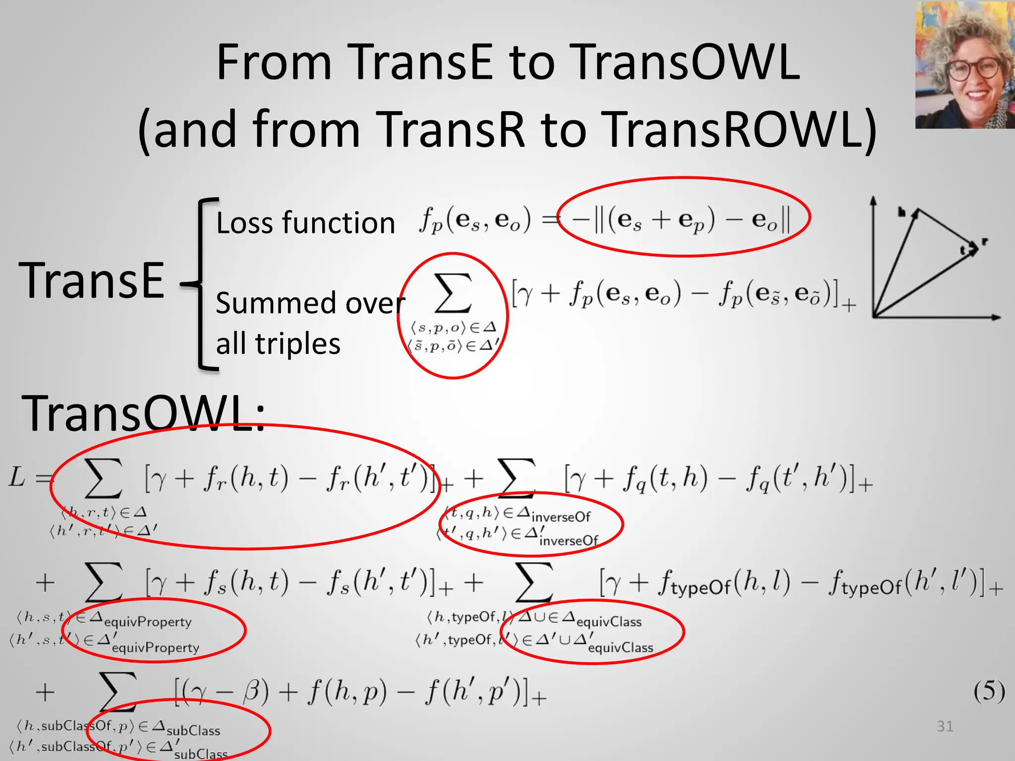 From TransE to TransOWL
(and from TransR to TransROWL)
31
TransOWL:
TransE
Loss function
Summed over
all triples
 