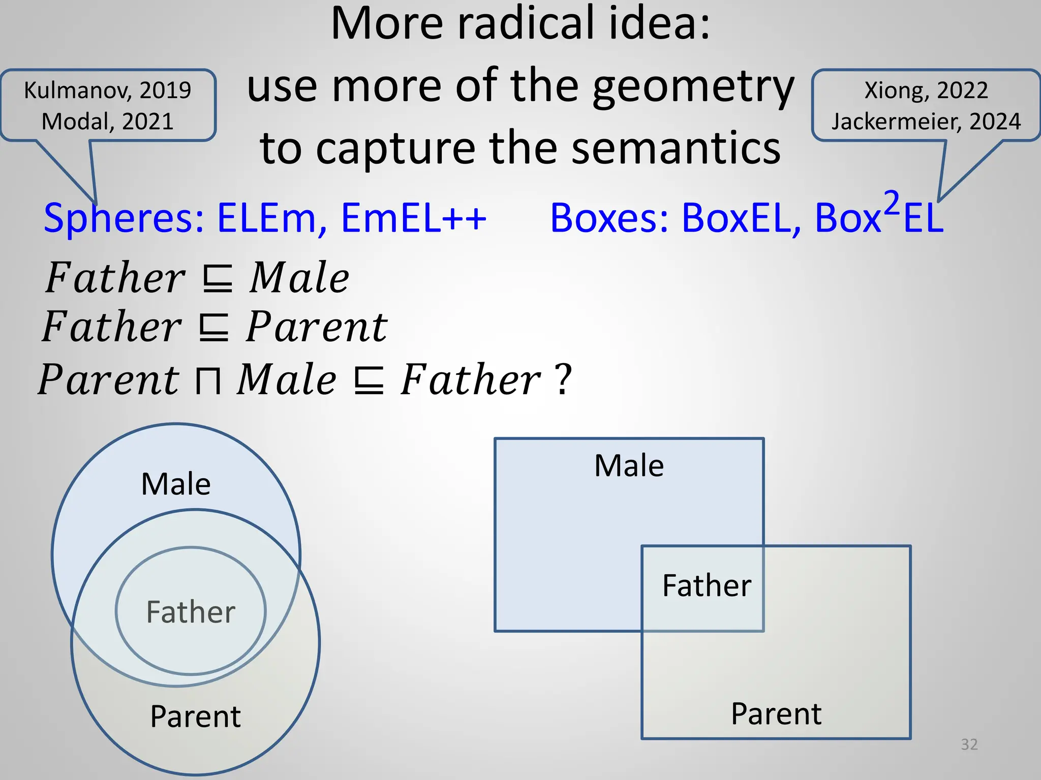 More radical idea:
use more of the geometry
to capture the semantics
32
Male
Father
𝐹𝑎𝑡ℎ𝑒𝑟 ⊑ 𝑀𝑎𝑙𝑒
Parent
𝐹𝑎𝑡ℎ𝑒𝑟 ⊑ 𝑃𝑎𝑟𝑒𝑛𝑡
Spheres: ELEm, EmEL++
Male
Parent
Father
Boxes: BoxEL, Box2EL
𝑃𝑎𝑟𝑒𝑛𝑡 ⊓ 𝑀𝑎𝑙𝑒 ⊑ 𝐹𝑎𝑡ℎ𝑒𝑟 ?
Kulmanov, 2019
Modal, 2021
Xiong, 2022
Jackermeier, 2024
 