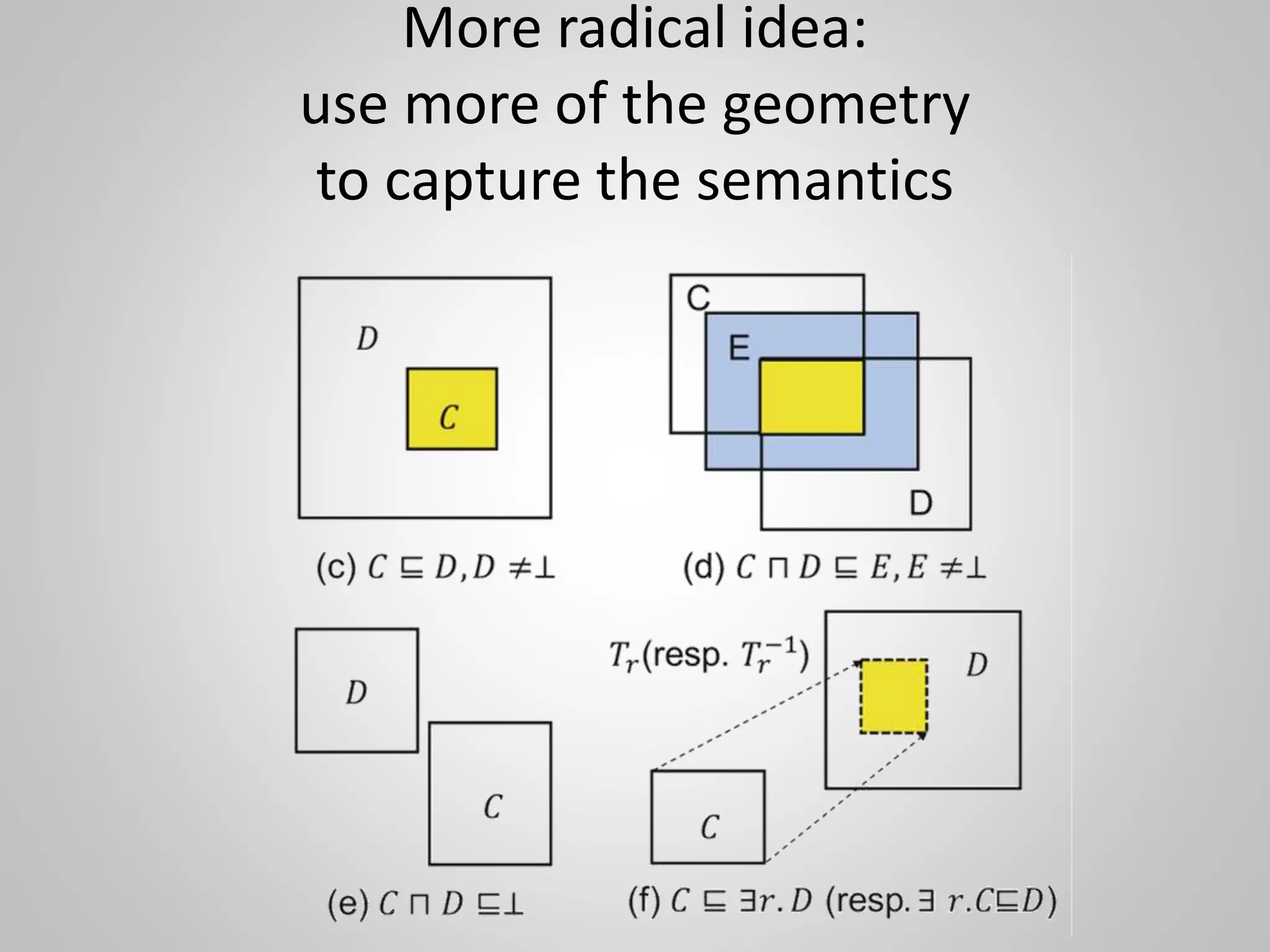 More radical idea:
use more of the geometry
to capture the semantics
 