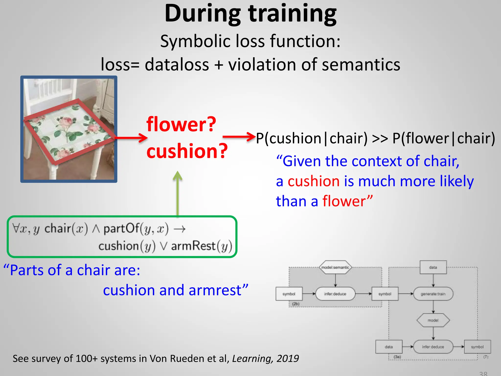During training
Symbolic loss function:
loss= dataloss + violation of semantics
See survey of 100+ systems in Von Rueden et al, Learning, 2019
flower?
cushion?
“Parts of a chair are:
cushion and armrest”
“Given the context of chair,
a cushion is much more likely
than a flower”
P(cushion|chair) >> P(flower|chair)
 