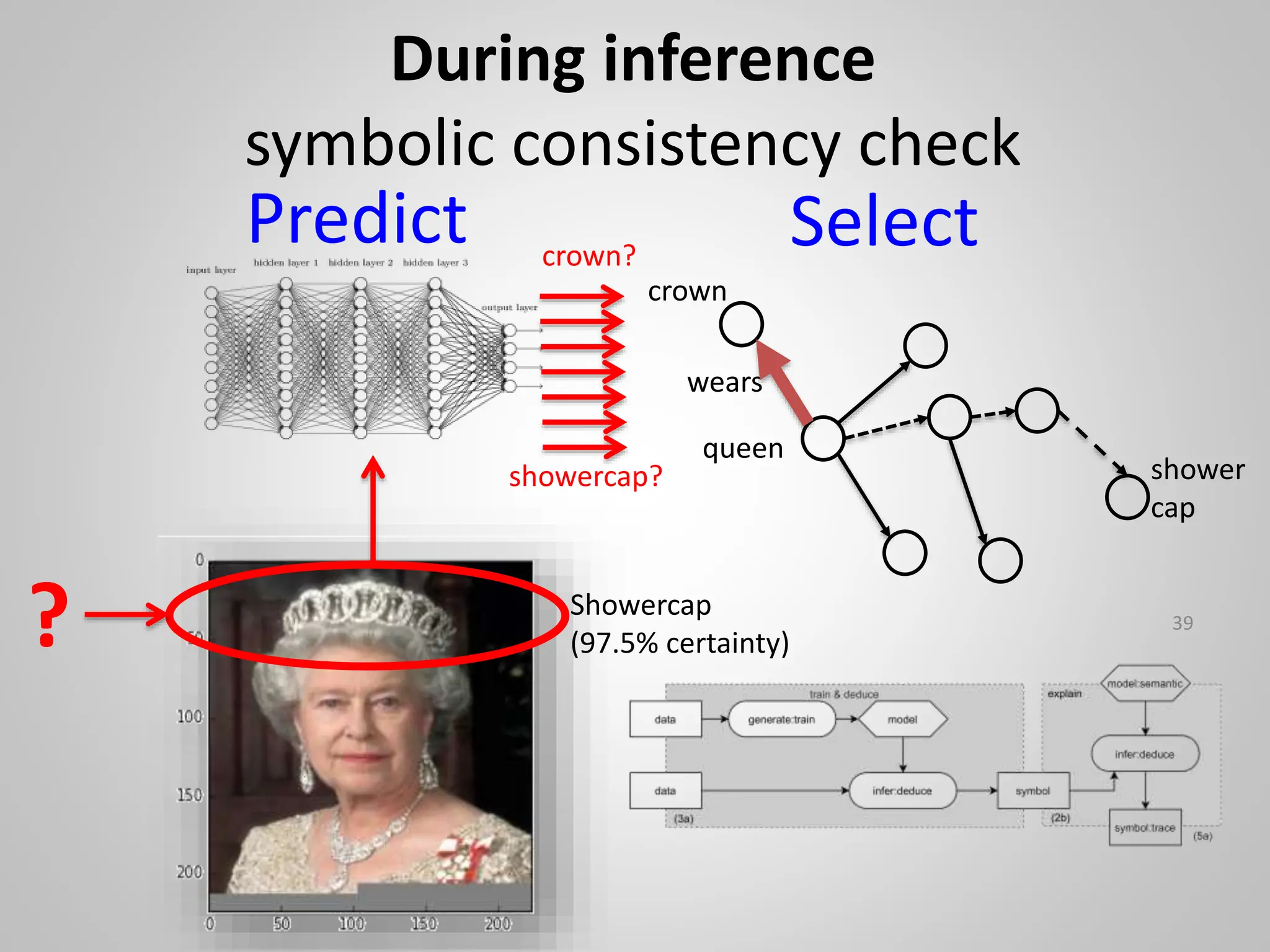 During inference
symbolic consistency check
queen
crown
wears
39
shower
cap
?
Predict Select
crown?
showercap?
Showercap
(97.5% certainty)
 