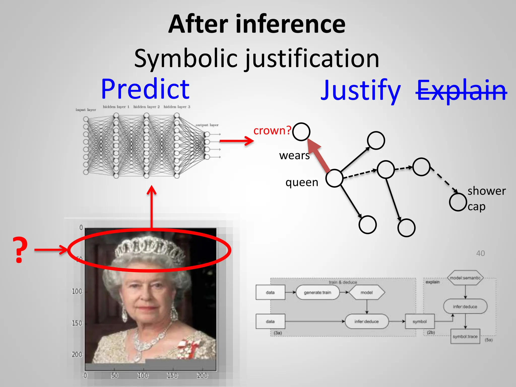 After inference
Symbolic justification
queen
wears
40
shower
cap
?
Predict Justify Explain
crown?
 