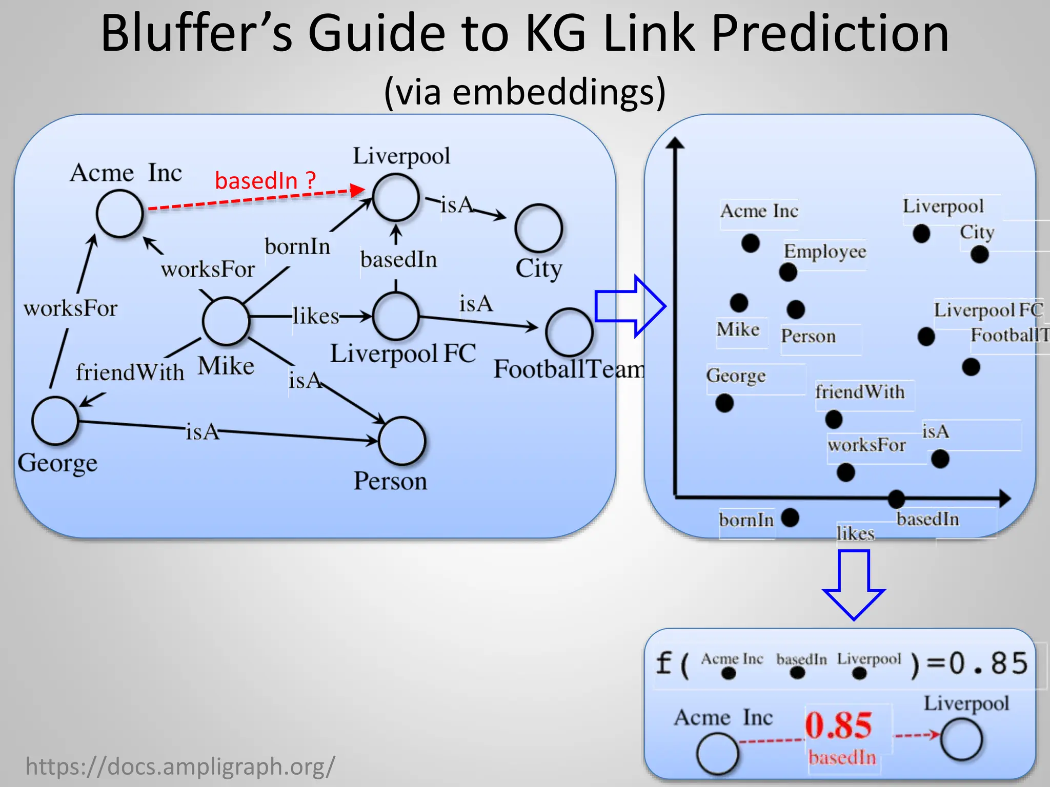 Bluffer’s Guide to KG Link Prediction
(via embeddings)
https://docs.ampligraph.org/
basedIn ?
 