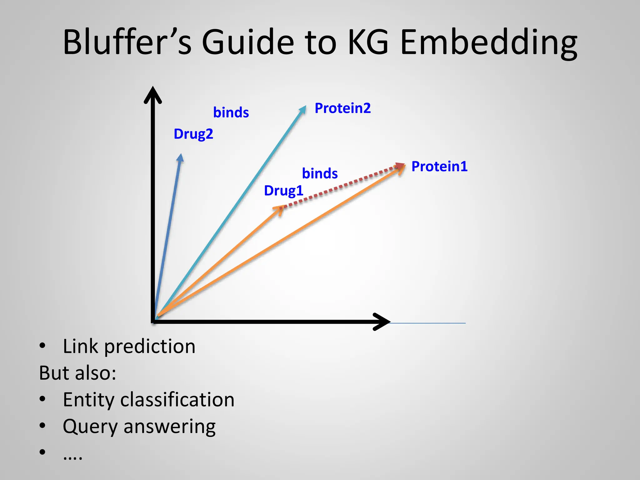 Drug1
Protein2
Protein1
Drug2
binds
Bluffer’s Guide to KG Embedding
• Link prediction
But also:
• Entity classification
• Query answering
• ….
binds
 