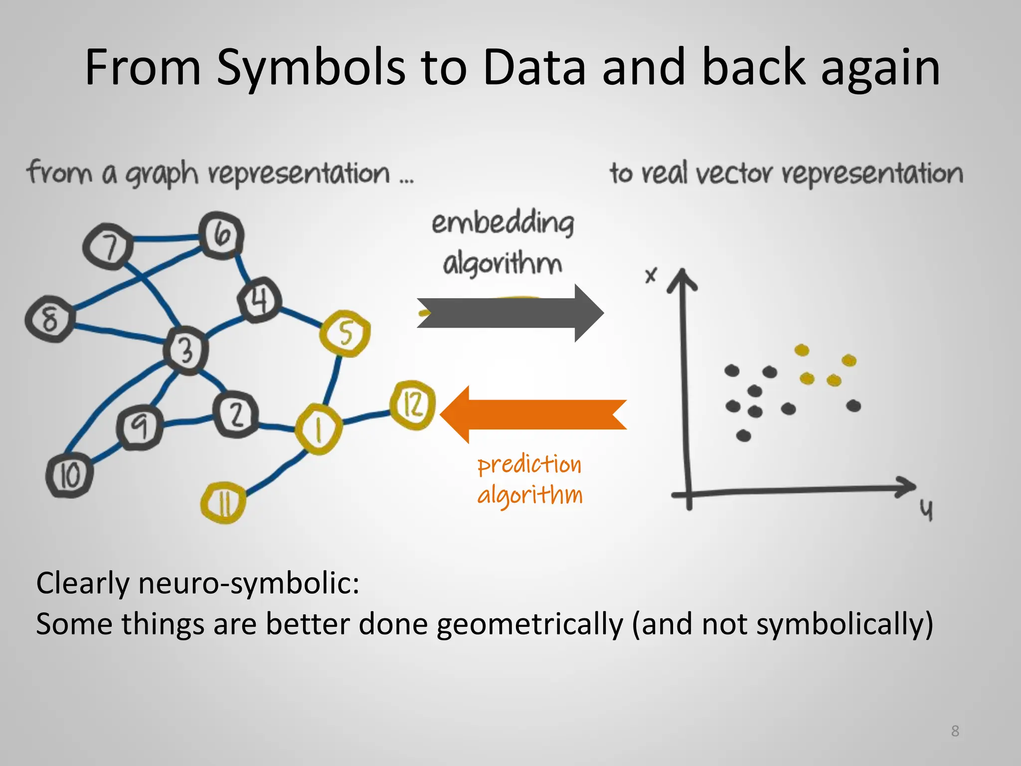 prediction
algorithm
8
Clearly neuro-symbolic:
Some things are better done geometrically (and not symbolically)
From Symbols to Data and back again
 