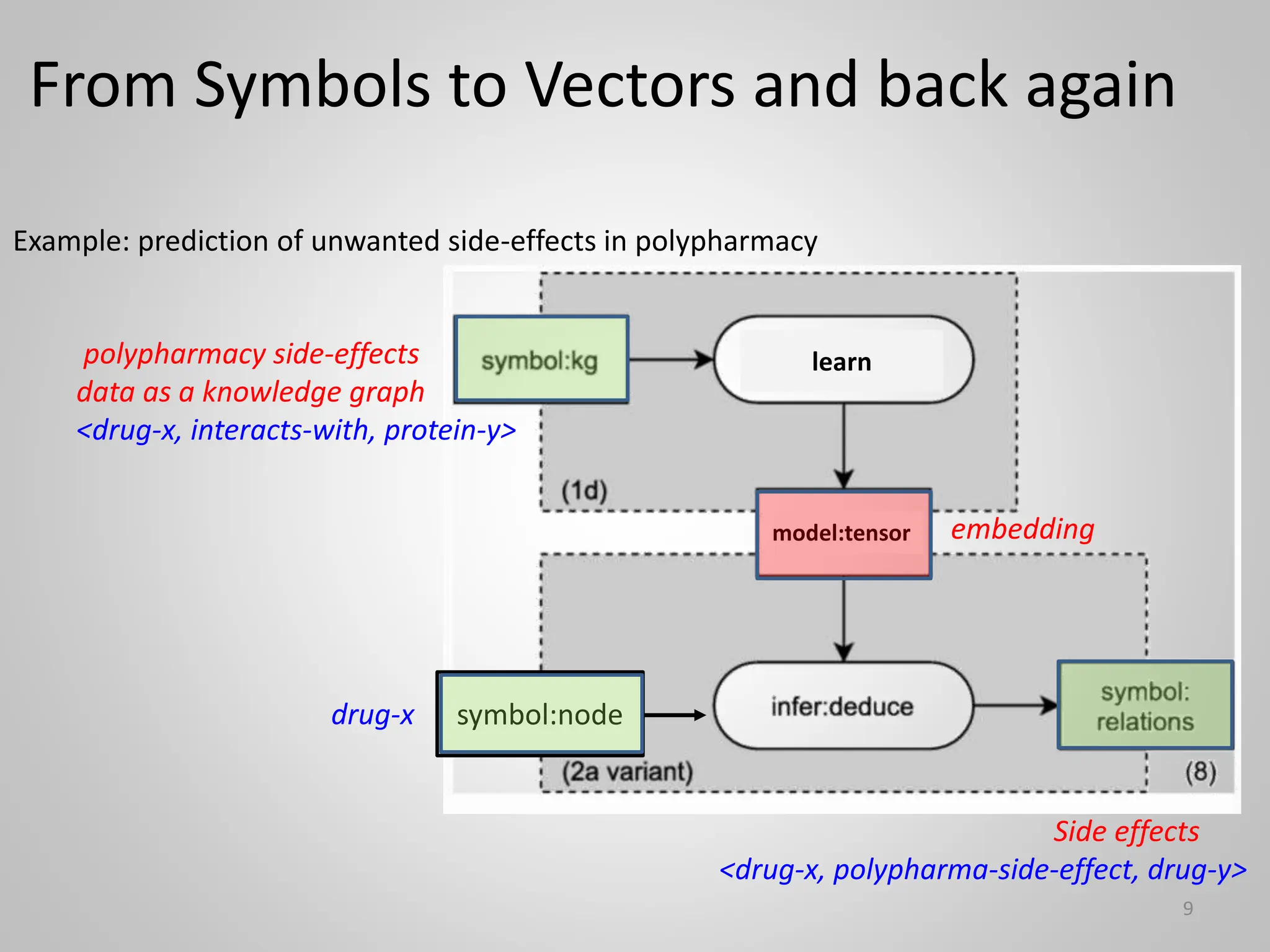 9
Example: prediction of unwanted side-effects in polypharmacy
polypharmacy side-effects
data as a knowledge graph
<drug-x, interacts-with, protein-y>
embedding
Side effects
<drug-x, polypharma-side-effect, drug-y>
symbol:node
drug-x
model:tensor
From Symbols to Vectors and back again
learn
 