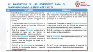 CGE FORTALEZAS DEBILIDADES
4
Desarrollo de 20 jornadas de trabajo colegiado (TC) y
grupos de interaprendizaje (GIA) en el año 2023,
referidas estrictamente a reflexionar, evaluar y tomar
decisiones para mejorar la práctica pedagógica de los
docentes.
Las 16 horas de trabajo colegiado fueron destinados a tratar
temas institucionales (no para fortalecer la práctica pedagógica de
los docentes) ni ver el involucramiento de las familias en el
aprendizajes de los estudiantes.
El directivo ha efectuado 01 visita de monitoreo a los
tres docentes que tiene la IE en el año 2023 con una
ficha que ha construido.
El director de la IE ha dejado de realizar 02 visitas de monitoreo
a cada docente de su IE en el año 2023 con una ficha que no
tiene claro los aspectos vitales de la práctica pedagógica.
En la IE, se realizaron 01 reunión para atender a los
estudiantes en riesgo para que alcancen los
aprendizajes esperados y culminen sus estudios.
En la IE, no se lograron los resultados esperados porque no se
pudo contactar con dichos estudiantes.
En la IE, se ha promovido la asistencia de docentes a
las AT implementadas por las diversas instancias del
MINEDU sobre los enfoques del CNEB en la
comunidad educativa.
En la IE, se requiere mayor difusión de los enfoques del CNEB
en la comunidad educativa.
En la IE, se ha determinado las necesidades de
desarrollo de competencias docentes y desarrollo
profesional pedagógico.
En la IE, no se implementaron estrategias de desarrollo de
competencias docentes y desarrollo profesional pedagógico.
M2. DIAGNÓSTICO DE LAS CONDICIONES PARA EL
FUNCIONAMIENTO DE LA RER/IE (CGE 3, 4 Y 5)
 