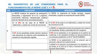 CGE FORTALEZAS DEBILIDADES
5
La RER/IE fortalece los espacios de participación
democrática y organización de la IE o programa,
promoviendo relaciones interpersonales positivas
entre los miembros de la comunidad educativa.
La RER/IE no implementa los fiscales escolares, brigadas
ambientales y brigadas de autoprotección escolar (BAPE).
En el 80% de las aulas de la RER/IE se
implementan y evalúan las normas de convivencia
En el 20% de las aulas no se implementan y evalúan las normas
de convivencia en la IE.
La RER/IE no implementa acciones de prevención de la violencia
con estudiantes, familias y personales de la IE o programa.
El 8% de los estudiantes reciben atención oportuna
ante situaciones de violencia contra estudiantes de
acuerdo con los protocolos vigentes.
El 92% de los estudiantes no son registrados en el cuaderno de
incidencias, ni son reportados al SíSeve por desconocimiento de
los protocolos establecidos en DS N° 004-2018-MINEDU.
La RER/IE no ha establecimiento la red de protección para la
prevención y atención de la violencia escolar.
La RER/IE no ha realizado el acompañamiento a los estudiantes y de
las familias, en el marco de la Tutoría y Orientación Educativa y la
Educación Sexual Integral
M2. DIAGNÓSTICO DE LAS CONDICIONES PARA EL
FUNCIONAMIENTO DE LA RER/IE (CGE 3, 4 Y 5)
 