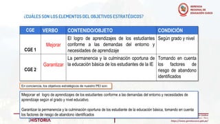 ¿CUÁLES SON LOS ELEMENTOS DEL OBJETIVOS ESTRATÉGICOS?
CGE VERBO CONTENIDO/OBJETO CONDICIÓN
CGE 1
Mejorar
El logro de aprendizajes de los estudiantes
conforme a las demandas del entorno y
necesidades de aprendizaje
Según grado y nivel
CGE 2
Garantizar
La permanencia y la culminación oportuna de
la educación básica de los estudiantes de la IE
Tomando en cuenta
los factores de
riesgo de abandono
identificados
Mejorar el logro de aprendizajes de los estudiantes conforme a las demandas del entorno y necesidades de
aprendizaje según el grado y nivel educativo.
Garantizar la permanencia y la culminación oportuna de los estudiante de la educación básica, tomando en cuenta
los factores de riesgo de abandono identificados
En conciencia, los objetivos estratégicos de nuestro PEI son:
 