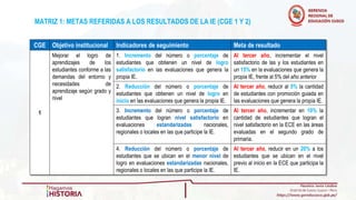 MATRIZ 1: METAS REFERIDAS A LOS RESULTADOS DE LA IE (CGE 1 Y 2)
CGE Objetivo institucional Indicadores de seguimiento Meta de resultado
1
Mejorar el logro de
aprendizajes de los
estudiantes conforme a las
demandas del entorno y
necesidades de
aprendizaje según grado y
nivel
1. Incremento del número o porcentaje de
estudiantes que obtienen un nivel de logro
satisfactorio en las evaluaciones que genera la
propia IE.
Al tercer año, incrementar el nivel
satisfactorio de las y los estudiantes en
un 15% en la evaluaciones que genera la
propia IE, frente al 5% del año anterior
2. Reducción del número o porcentaje de
estudiantes que obtienen un nivel de logro en
inicio en las evaluaciones que genera la propia IE.
Al tercer año, reducir al 5% la cantidad
de estudiantes con promoción guiada en
las evaluaciones que genera la propia IE.
3. Incremento del número o porcentaje de
estudiantes que logran nivel satisfactorio en
evaluaciones estandarizadas nacionales,
regionales o locales en las que participe la IE.
Al tercer año, incrementar en 10% la
cantidad de estudiantes que logran el
nivel satisfactorio en la ECE en las áreas
evaluadas en el segundo grado de
primaria.
4. Reducción del número o porcentaje de
estudiantes que se ubican en el menor nivel de
logro en evaluaciones estandarizadas nacionales,
regionales o locales en las que participe la IE.
Al tercer año, reducir en un 20% a los
estudiantes que se ubican en el nivel
previo al inicio en la ECE que participa la
IE.
 