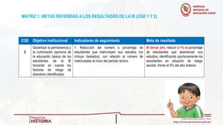 MATRIZ 1: METAS REFERIDAS A LOS RESULTADOS DE LA IE (CGE 1 Y 2)
CGE Objetivo institucional Indicadores de seguimiento Meta de resultado
2
Garantizar la permanencia y
la culminación oportuna de
la educación básica de los
estudiantes de la IE
tomando en cuenta los
factores de riesgo de
abandono identificados.
1. Reducción del número o porcentaje de
estudiantes que interrumpen sus estudios (no
incluye traslados), con relación al número de
matriculados al inicio del periodo lectivo.
Al tercer año, reducir a 1% el porcentaje
de estudiantes que abandonan sus
estudios, identificando oportunamente los
estudiantes en situación de riesgo
escolar, frente al 5% del año anterior.
 